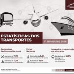 Turismo importações e mobilidade estatísticas dos transportes Cabo Verde