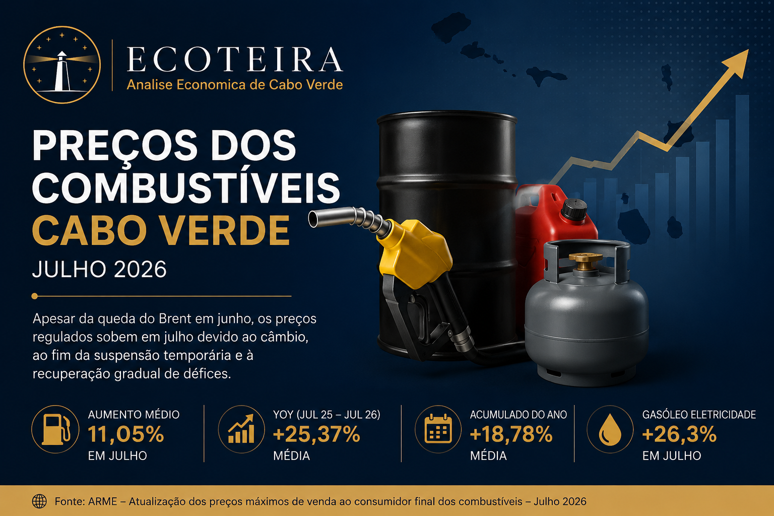 tabela preços dos combustíveis Cabo Verde julho 2026 Cabo Verde
