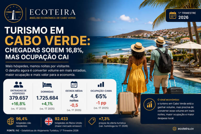 Hóspedes em hotel turismo em Cabo Verde Cabo Verde