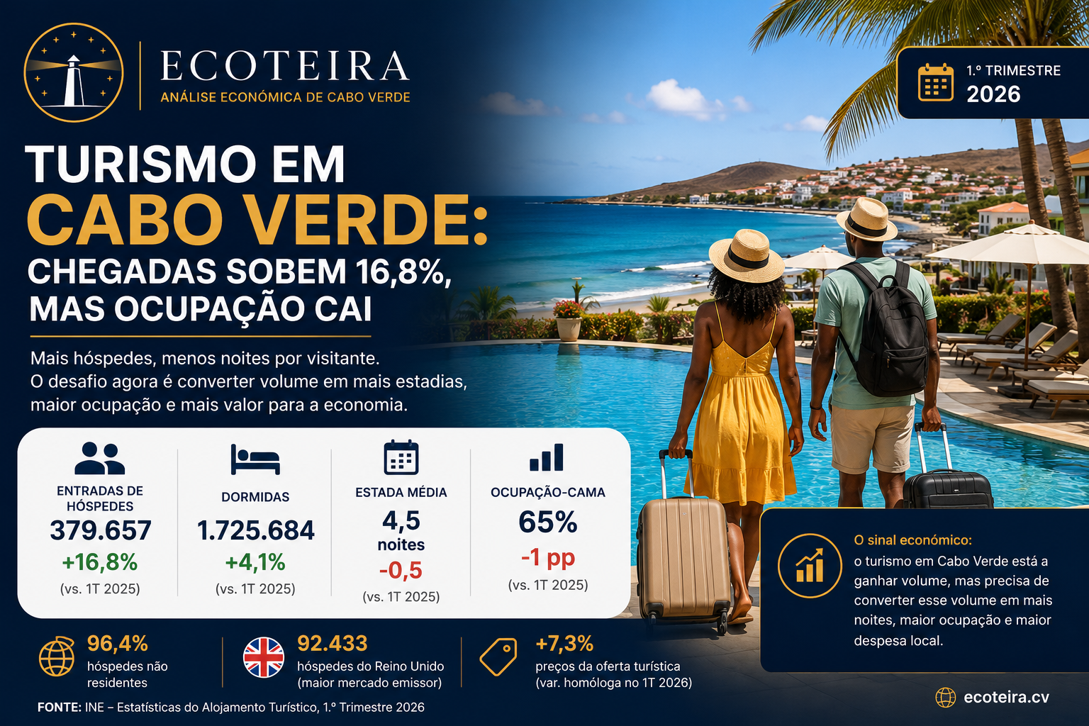 Hóspedes em hotel turismo em Cabo Verde Cabo Verde